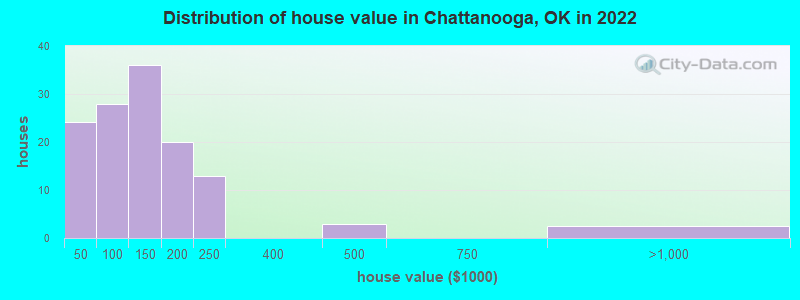 Distribution of house value in Chattanooga, OK in 2022
