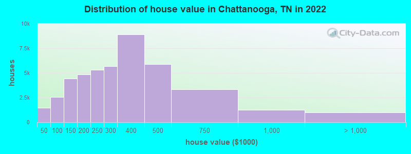 Distribution of house value in Chattanooga, TN in 2021