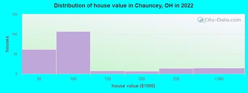 Distribution of house value in Chauncey, OH in 2022