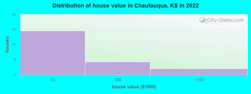 Distribution of house value in Chautauqua, KS in 2022