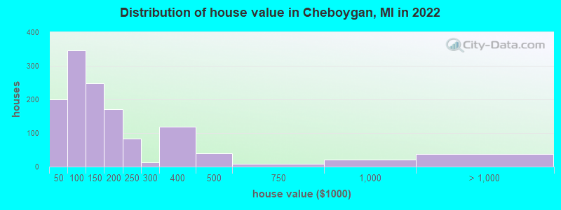 Distribution of house value in Cheboygan, MI in 2021