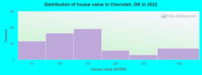 Distribution of house value in Checotah, OK in 2022