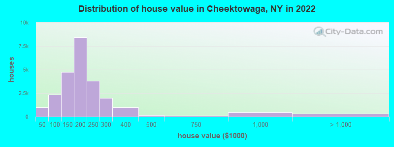Distribution of house value in Cheektowaga, NY in 2022