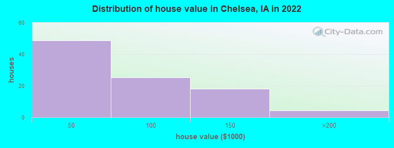 Distribution of house value in Chelsea, IA in 2022