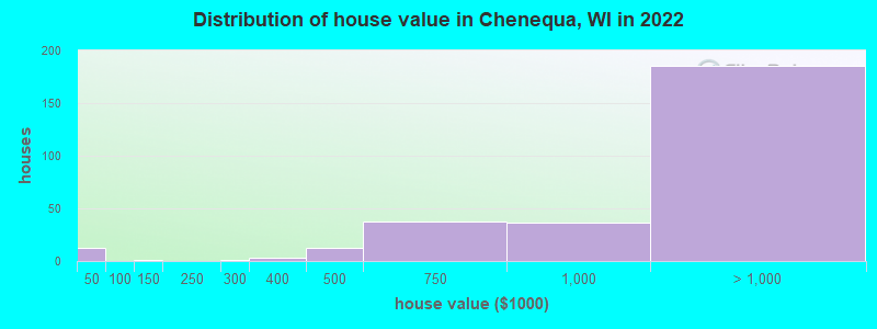 Distribution of house value in Chenequa, WI in 2022