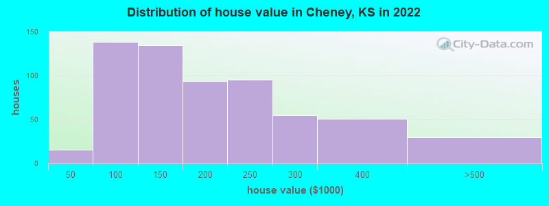 Distribution of house value in Cheney, KS in 2022