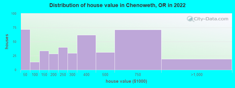 Distribution of house value in Chenoweth, OR in 2022