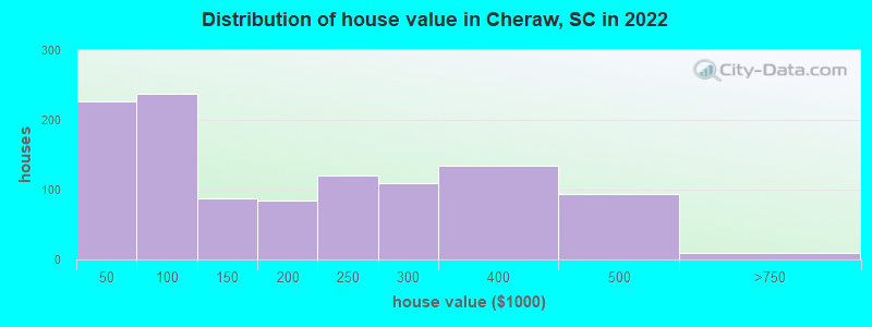 Distribution of house value in Cheraw, SC in 2022