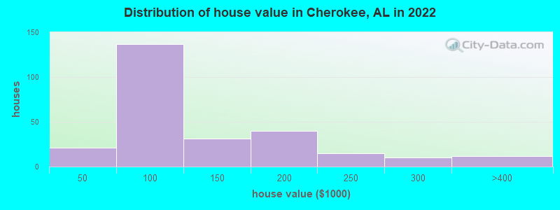 Distribution of house value in Cherokee, AL in 2022