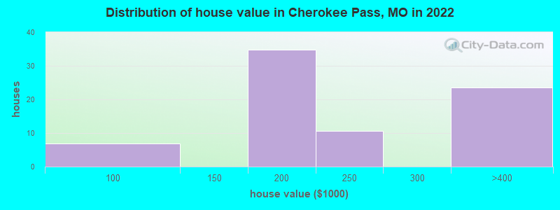 Distribution of house value in Cherokee Pass, MO in 2022