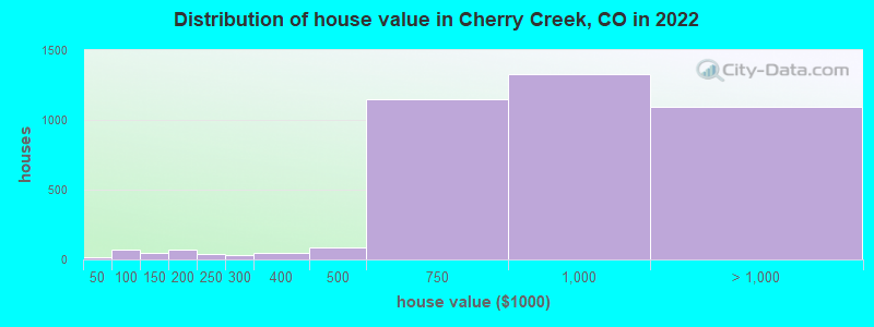 Distribution of house value in Cherry Creek, CO in 2019