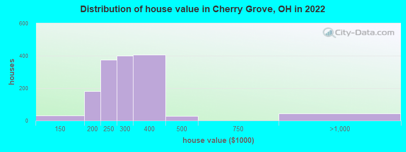 Distribution of house value in Cherry Grove, OH in 2022