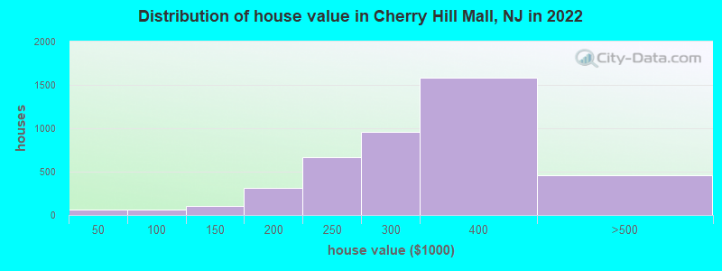 Distribution of house value in Cherry Hill Mall, NJ in 2022