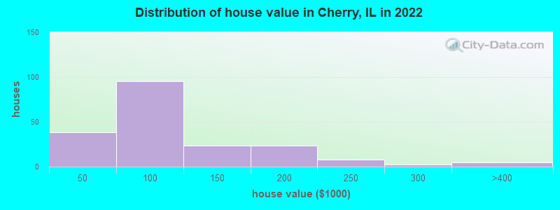 Distribution of house value in Cherry, IL in 2022