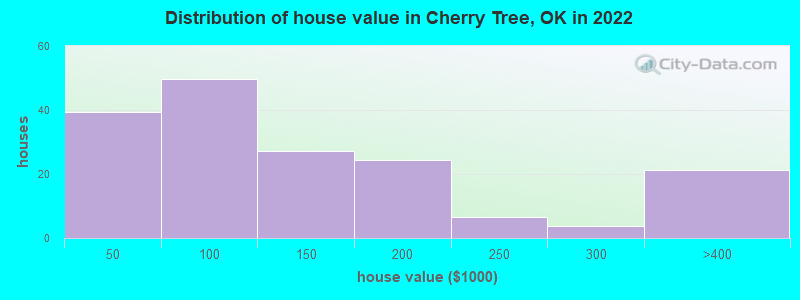 Distribution of house value in Cherry Tree, OK in 2022