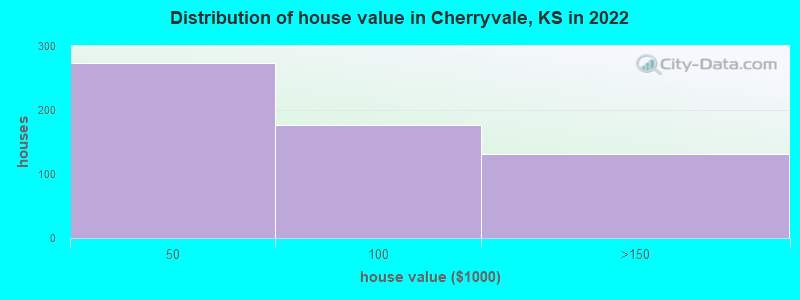 Distribution of house value in Cherryvale, KS in 2022