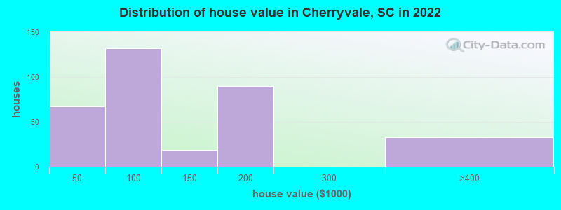 Distribution of house value in Cherryvale, SC in 2022