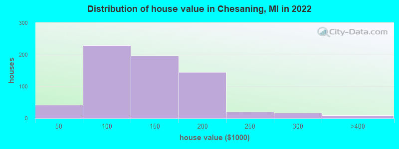 Distribution of house value in Chesaning, MI in 2022