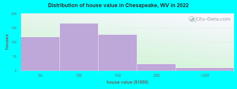 Distribution of house value in Chesapeake, WV in 2022