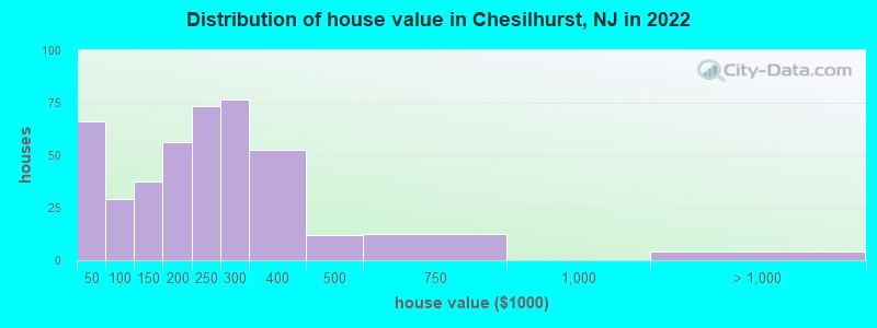 Distribution of house value in Chesilhurst, NJ in 2022