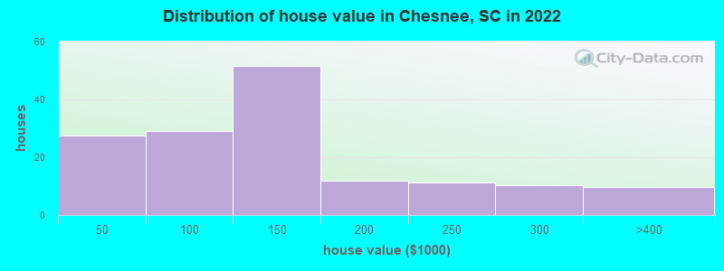 Distribution of house value in Chesnee, SC in 2022