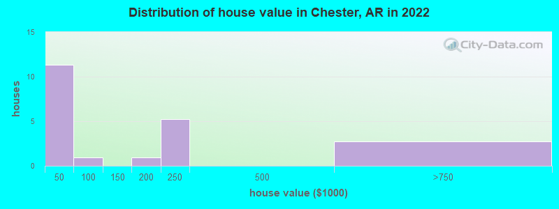 Distribution of house value in Chester, AR in 2022