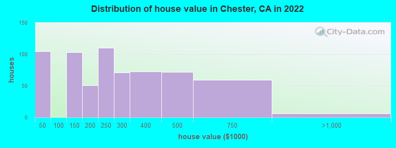 Distribution of house value in Chester, CA in 2019