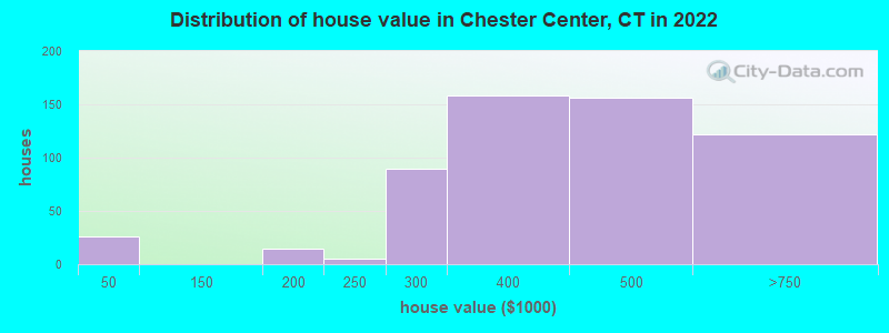 Distribution of house value in Chester Center, CT in 2022