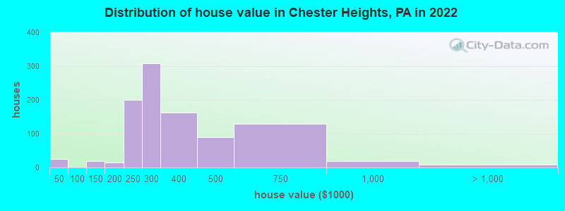 Distribution of house value in Chester Heights, PA in 2022