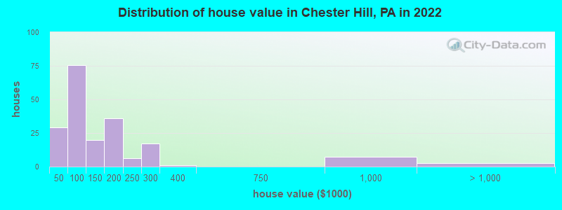 Distribution of house value in Chester Hill, PA in 2021