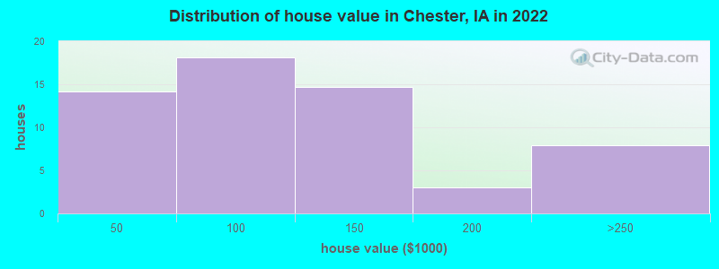Distribution of house value in Chester, IA in 2022