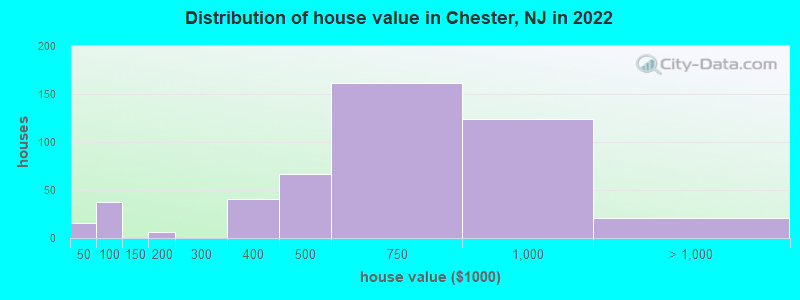 Distribution of house value in Chester, NJ in 2019