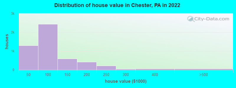 Distribution of house value in Chester, PA in 2019