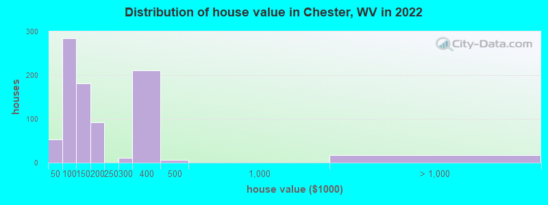 Distribution of house value in Chester, WV in 2021