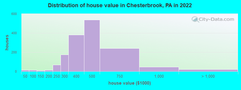 Distribution of house value in Chesterbrook, PA in 2022