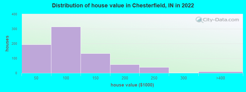 Distribution of house value in Chesterfield, IN in 2022
