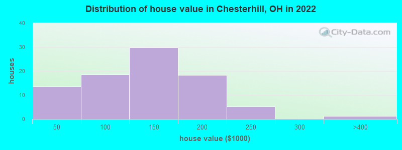 Distribution of house value in Chesterhill, OH in 2022