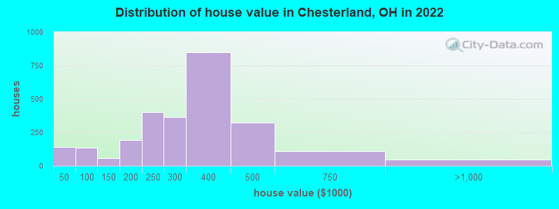 Distribution of house value in Chesterland, OH in 2022