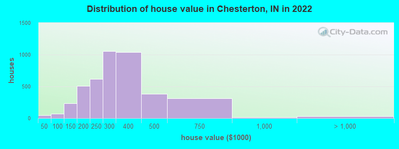 Distribution of house value in Chesterton, IN in 2022