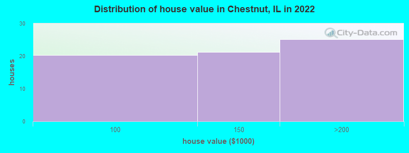 Distribution of house value in Chestnut, IL in 2021