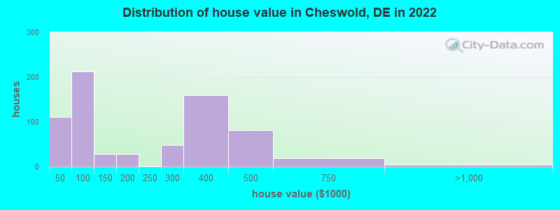 Distribution of house value in Cheswold, DE in 2022
