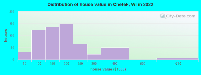 Distribution of house value in Chetek, WI in 2022