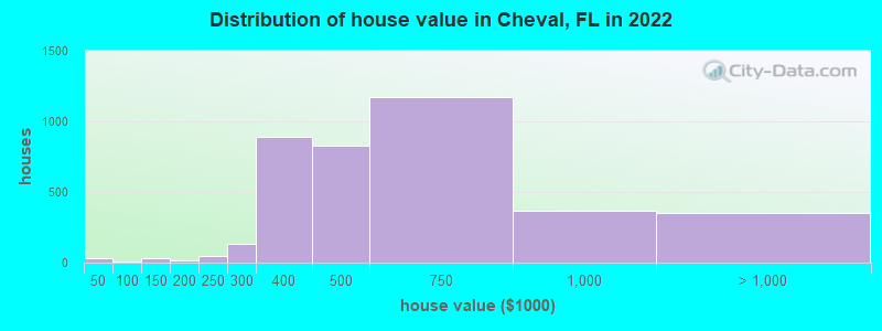 Distribution of house value in Cheval, FL in 2022