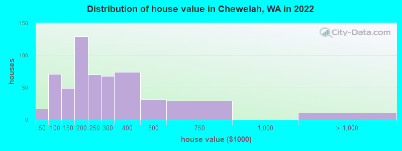 Distribution of house value in Chewelah, WA in 2022