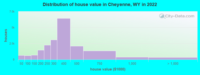 Distribution of house value in Cheyenne, WY in 2019