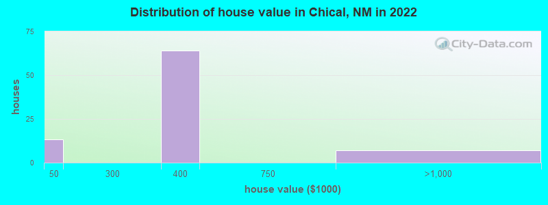 Distribution of house value in Chical, NM in 2022