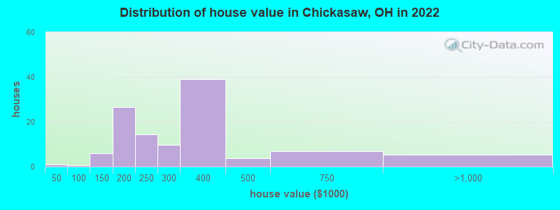 Distribution of house value in Chickasaw, OH in 2022