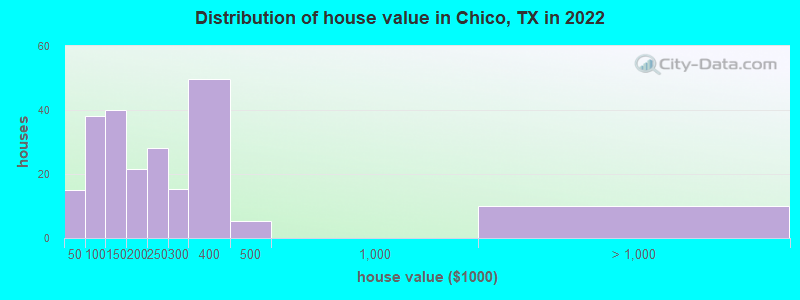 Distribution of house value in Chico, TX in 2022