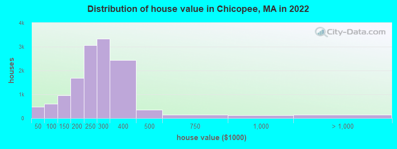 Distribution of house value in Chicopee, MA in 2022