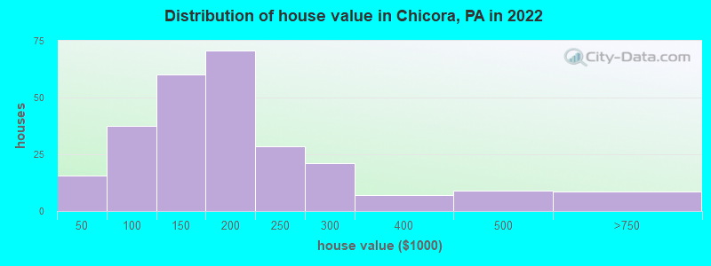 Distribution of house value in Chicora, PA in 2022